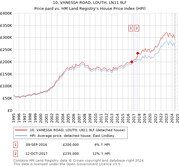 10, VANESSA ROAD, LOUTH, LN11 9LF: Price paid vs HM Land Registry's House Price Index