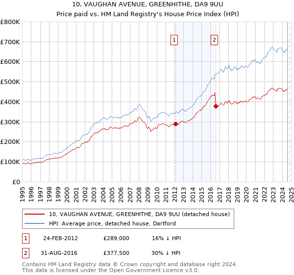 10, VAUGHAN AVENUE, GREENHITHE, DA9 9UU: Price paid vs HM Land Registry's House Price Index