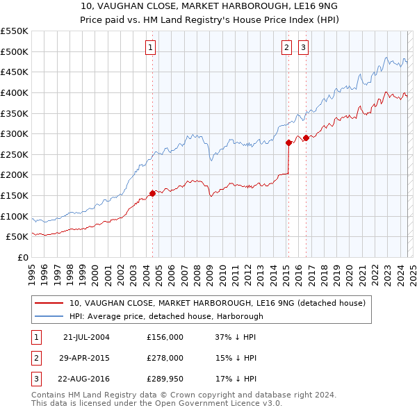 10, VAUGHAN CLOSE, MARKET HARBOROUGH, LE16 9NG: Price paid vs HM Land Registry's House Price Index