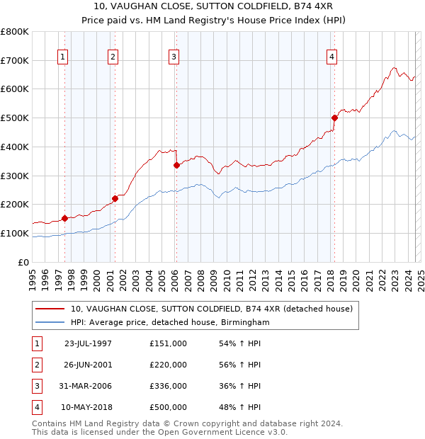 10, VAUGHAN CLOSE, SUTTON COLDFIELD, B74 4XR: Price paid vs HM Land Registry's House Price Index