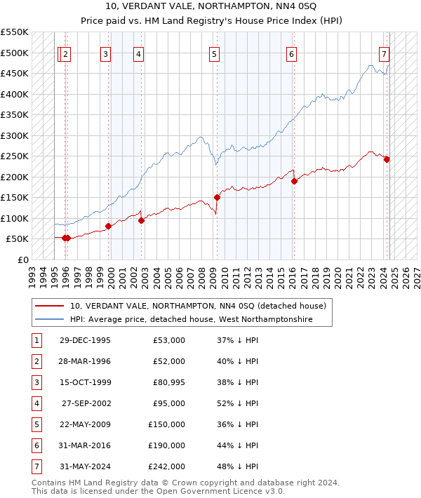 10, VERDANT VALE, NORTHAMPTON, NN4 0SQ: Price paid vs HM Land Registry's House Price Index