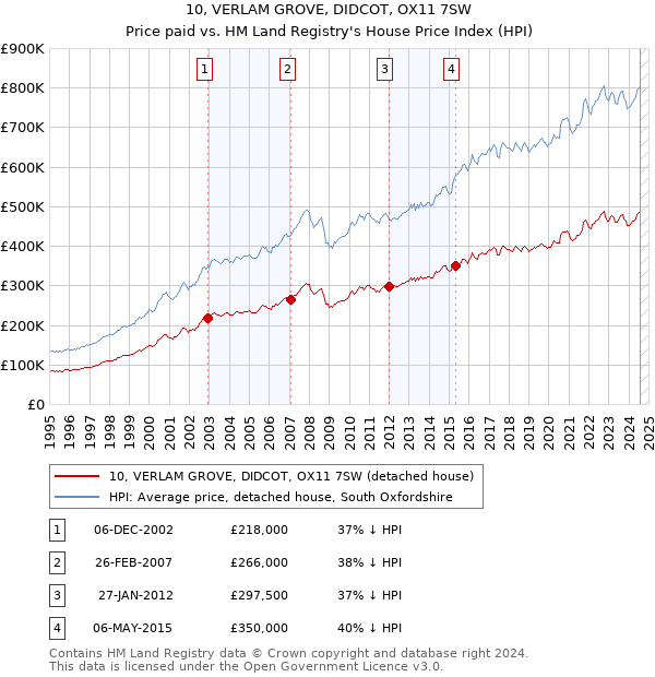 10, VERLAM GROVE, DIDCOT, OX11 7SW: Price paid vs HM Land Registry's House Price Index