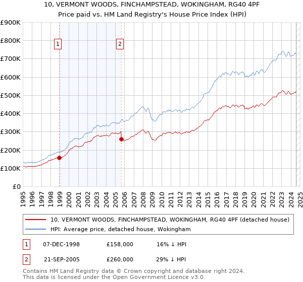 10, VERMONT WOODS, FINCHAMPSTEAD, WOKINGHAM, RG40 4PF: Price paid vs HM Land Registry's House Price Index