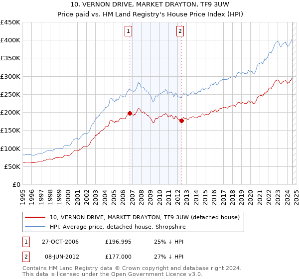 10, VERNON DRIVE, MARKET DRAYTON, TF9 3UW: Price paid vs HM Land Registry's House Price Index