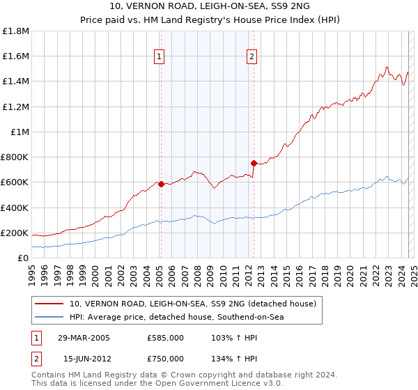 10, VERNON ROAD, LEIGH-ON-SEA, SS9 2NG: Price paid vs HM Land Registry's House Price Index