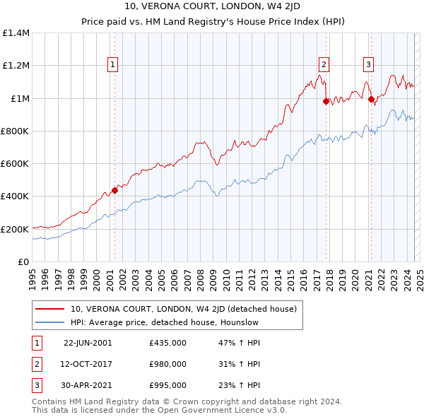 10, VERONA COURT, LONDON, W4 2JD: Price paid vs HM Land Registry's House Price Index