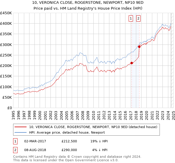 10, VERONICA CLOSE, ROGERSTONE, NEWPORT, NP10 9ED: Price paid vs HM Land Registry's House Price Index