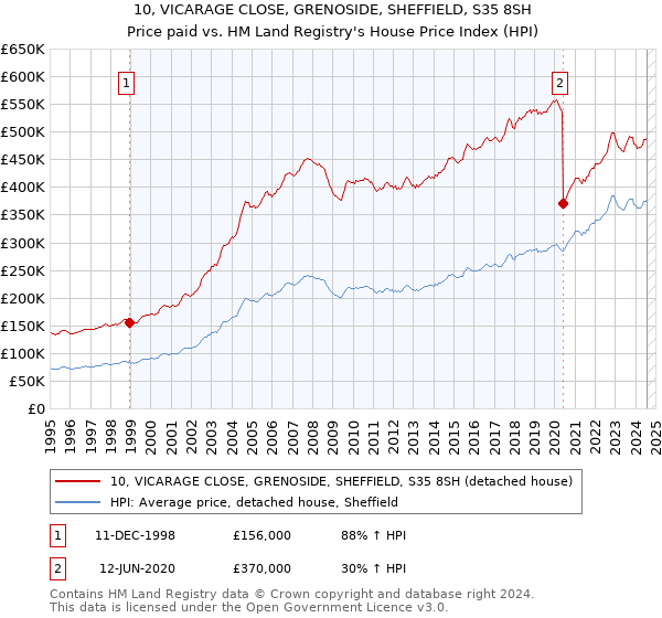 10, VICARAGE CLOSE, GRENOSIDE, SHEFFIELD, S35 8SH: Price paid vs HM Land Registry's House Price Index