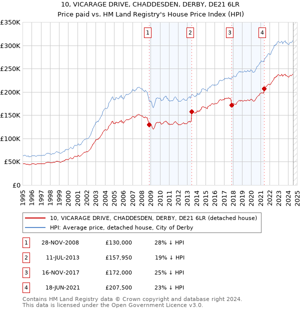 10, VICARAGE DRIVE, CHADDESDEN, DERBY, DE21 6LR: Price paid vs HM Land Registry's House Price Index