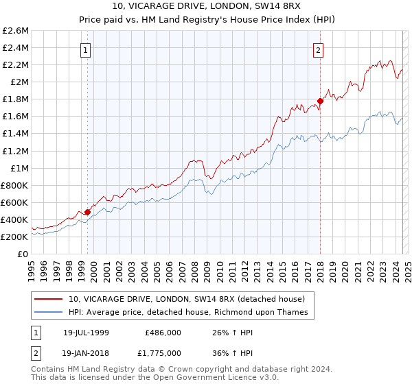 10, VICARAGE DRIVE, LONDON, SW14 8RX: Price paid vs HM Land Registry's House Price Index