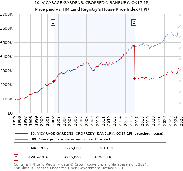 10, VICARAGE GARDENS, CROPREDY, BANBURY, OX17 1PJ: Price paid vs HM Land Registry's House Price Index