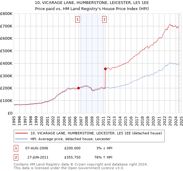 10, VICARAGE LANE, HUMBERSTONE, LEICESTER, LE5 1EE: Price paid vs HM Land Registry's House Price Index