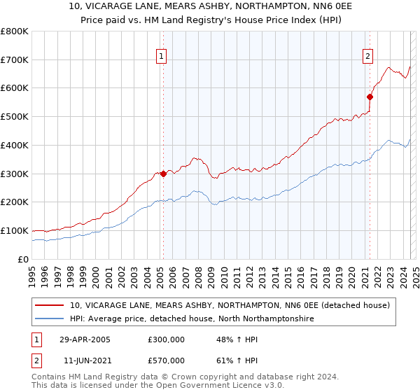 10, VICARAGE LANE, MEARS ASHBY, NORTHAMPTON, NN6 0EE: Price paid vs HM Land Registry's House Price Index