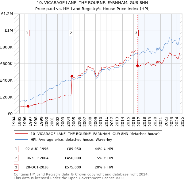 10, VICARAGE LANE, THE BOURNE, FARNHAM, GU9 8HN: Price paid vs HM Land Registry's House Price Index