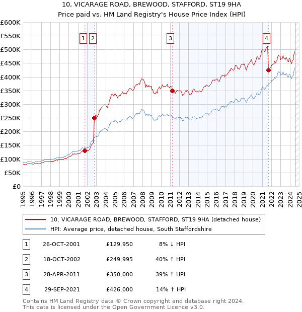 10, VICARAGE ROAD, BREWOOD, STAFFORD, ST19 9HA: Price paid vs HM Land Registry's House Price Index