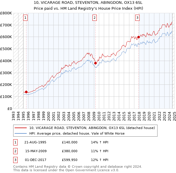 10, VICARAGE ROAD, STEVENTON, ABINGDON, OX13 6SL: Price paid vs HM Land Registry's House Price Index