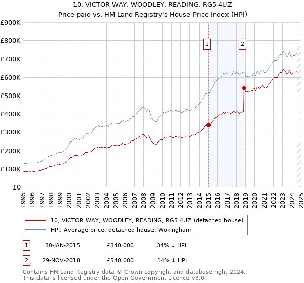 10, VICTOR WAY, WOODLEY, READING, RG5 4UZ: Price paid vs HM Land Registry's House Price Index