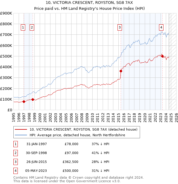 10, VICTORIA CRESCENT, ROYSTON, SG8 7AX: Price paid vs HM Land Registry's House Price Index