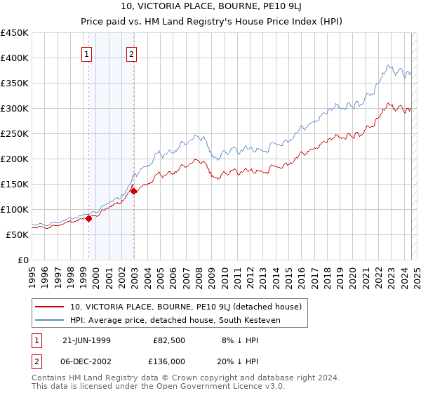 10, VICTORIA PLACE, BOURNE, PE10 9LJ: Price paid vs HM Land Registry's House Price Index