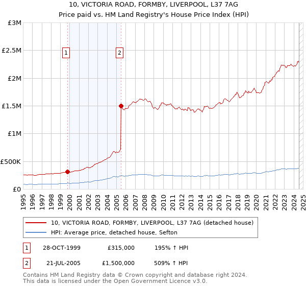 10, VICTORIA ROAD, FORMBY, LIVERPOOL, L37 7AG: Price paid vs HM Land Registry's House Price Index