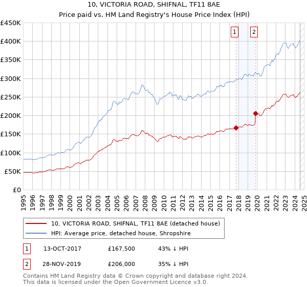 10, VICTORIA ROAD, SHIFNAL, TF11 8AE: Price paid vs HM Land Registry's House Price Index