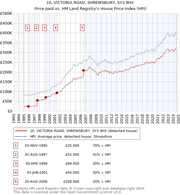 10, VICTORIA ROAD, SHREWSBURY, SY3 9HX: Price paid vs HM Land Registry's House Price Index