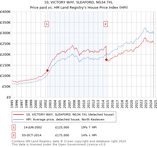 10, VICTORY WAY, SLEAFORD, NG34 7XL: Price paid vs HM Land Registry's House Price Index