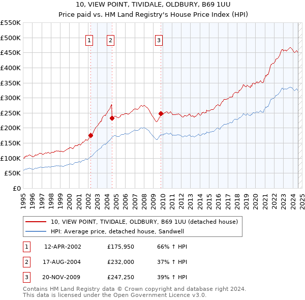 10, VIEW POINT, TIVIDALE, OLDBURY, B69 1UU: Price paid vs HM Land Registry's House Price Index