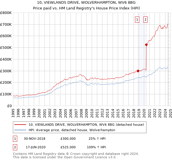 10, VIEWLANDS DRIVE, WOLVERHAMPTON, WV6 8BG: Price paid vs HM Land Registry's House Price Index