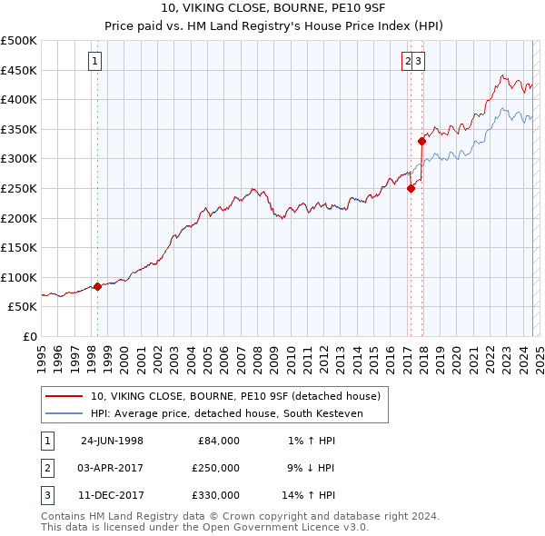 10, VIKING CLOSE, BOURNE, PE10 9SF: Price paid vs HM Land Registry's House Price Index