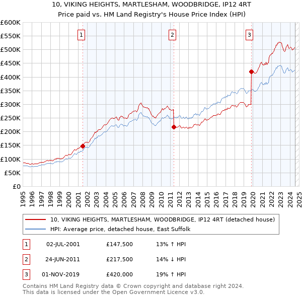 10, VIKING HEIGHTS, MARTLESHAM, WOODBRIDGE, IP12 4RT: Price paid vs HM Land Registry's House Price Index