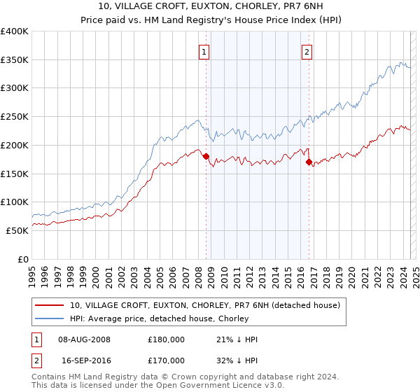 10, VILLAGE CROFT, EUXTON, CHORLEY, PR7 6NH: Price paid vs HM Land Registry's House Price Index