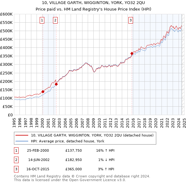 10, VILLAGE GARTH, WIGGINTON, YORK, YO32 2QU: Price paid vs HM Land Registry's House Price Index