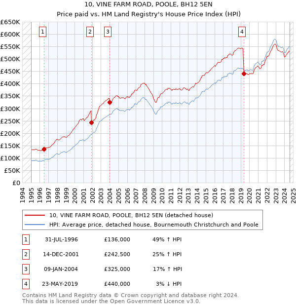 10, VINE FARM ROAD, POOLE, BH12 5EN: Price paid vs HM Land Registry's House Price Index