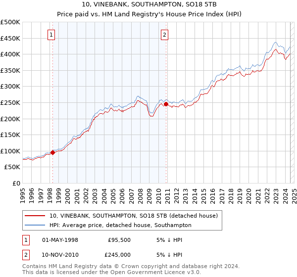 10, VINEBANK, SOUTHAMPTON, SO18 5TB: Price paid vs HM Land Registry's House Price Index