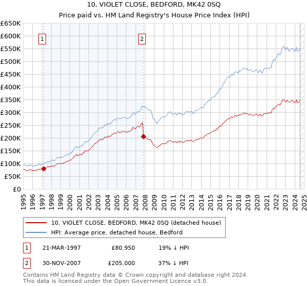 10, VIOLET CLOSE, BEDFORD, MK42 0SQ: Price paid vs HM Land Registry's House Price Index