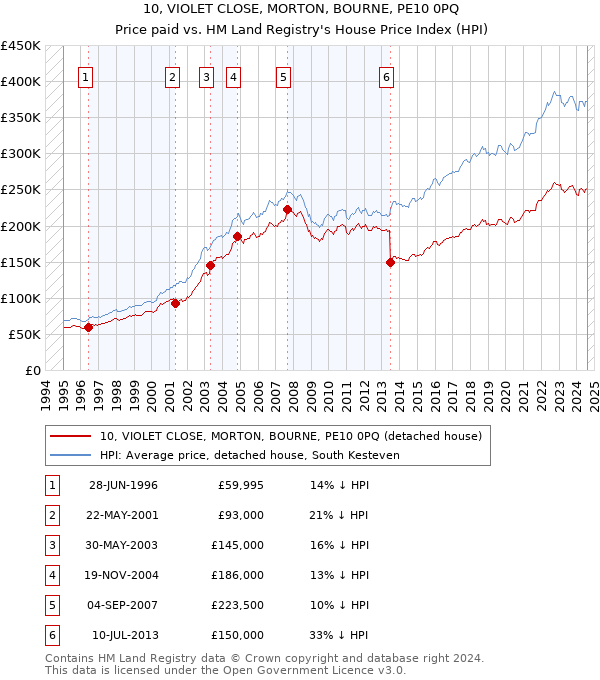 10, VIOLET CLOSE, MORTON, BOURNE, PE10 0PQ: Price paid vs HM Land Registry's House Price Index