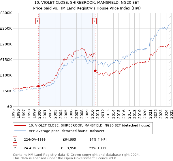 10, VIOLET CLOSE, SHIREBROOK, MANSFIELD, NG20 8ET: Price paid vs HM Land Registry's House Price Index