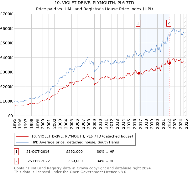 10, VIOLET DRIVE, PLYMOUTH, PL6 7TD: Price paid vs HM Land Registry's House Price Index