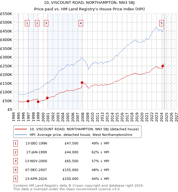 10, VISCOUNT ROAD, NORTHAMPTON, NN3 5BJ: Price paid vs HM Land Registry's House Price Index