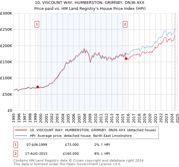 10, VISCOUNT WAY, HUMBERSTON, GRIMSBY, DN36 4XX: Price paid vs HM Land Registry's House Price Index