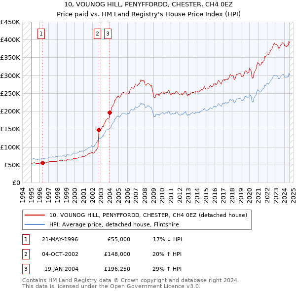 10, VOUNOG HILL, PENYFFORDD, CHESTER, CH4 0EZ: Price paid vs HM Land Registry's House Price Index