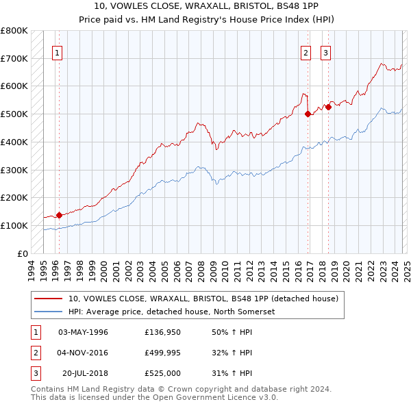 10, VOWLES CLOSE, WRAXALL, BRISTOL, BS48 1PP: Price paid vs HM Land Registry's House Price Index