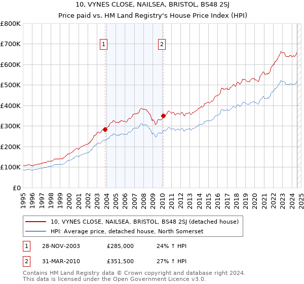 10, VYNES CLOSE, NAILSEA, BRISTOL, BS48 2SJ: Price paid vs HM Land Registry's House Price Index