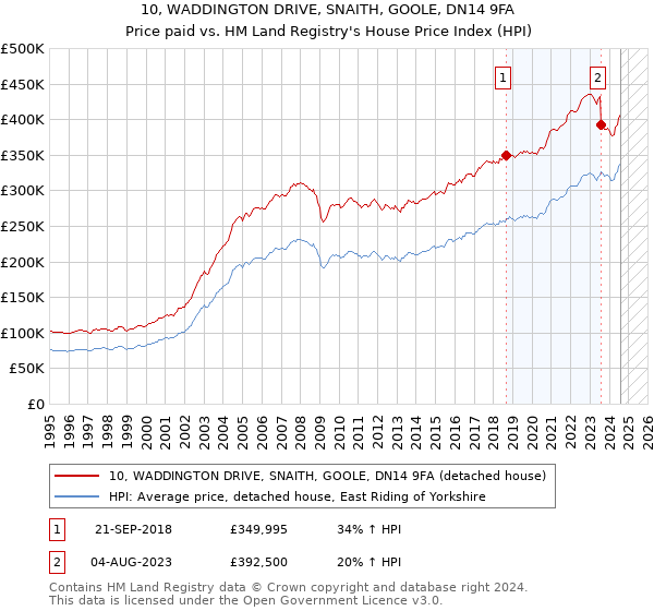 10, WADDINGTON DRIVE, SNAITH, GOOLE, DN14 9FA: Price paid vs HM Land Registry's House Price Index