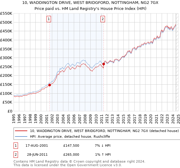 10, WADDINGTON DRIVE, WEST BRIDGFORD, NOTTINGHAM, NG2 7GX: Price paid vs HM Land Registry's House Price Index