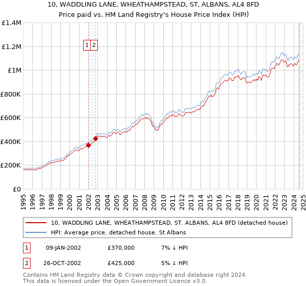 10, WADDLING LANE, WHEATHAMPSTEAD, ST. ALBANS, AL4 8FD: Price paid vs HM Land Registry's House Price Index