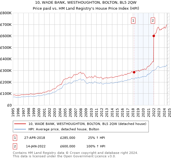 10, WADE BANK, WESTHOUGHTON, BOLTON, BL5 2QW: Price paid vs HM Land Registry's House Price Index