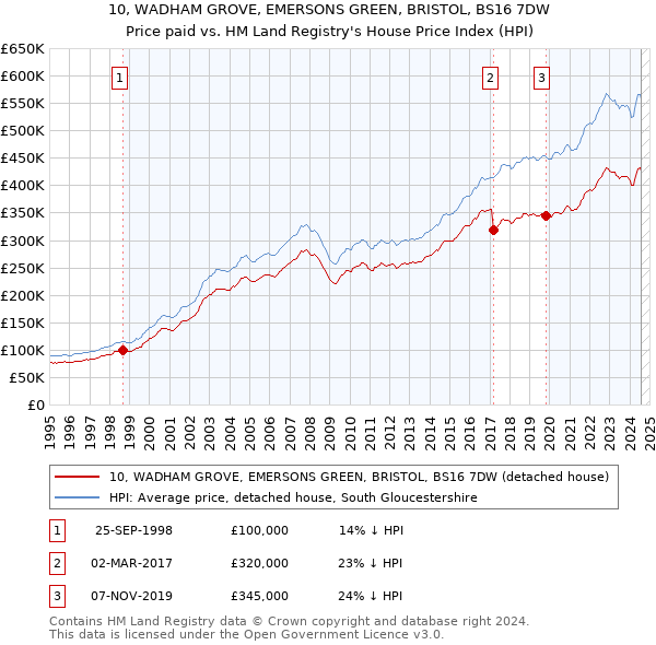 10, WADHAM GROVE, EMERSONS GREEN, BRISTOL, BS16 7DW: Price paid vs HM Land Registry's House Price Index