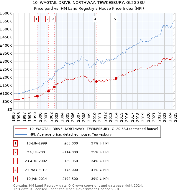 10, WAGTAIL DRIVE, NORTHWAY, TEWKESBURY, GL20 8SU: Price paid vs HM Land Registry's House Price Index